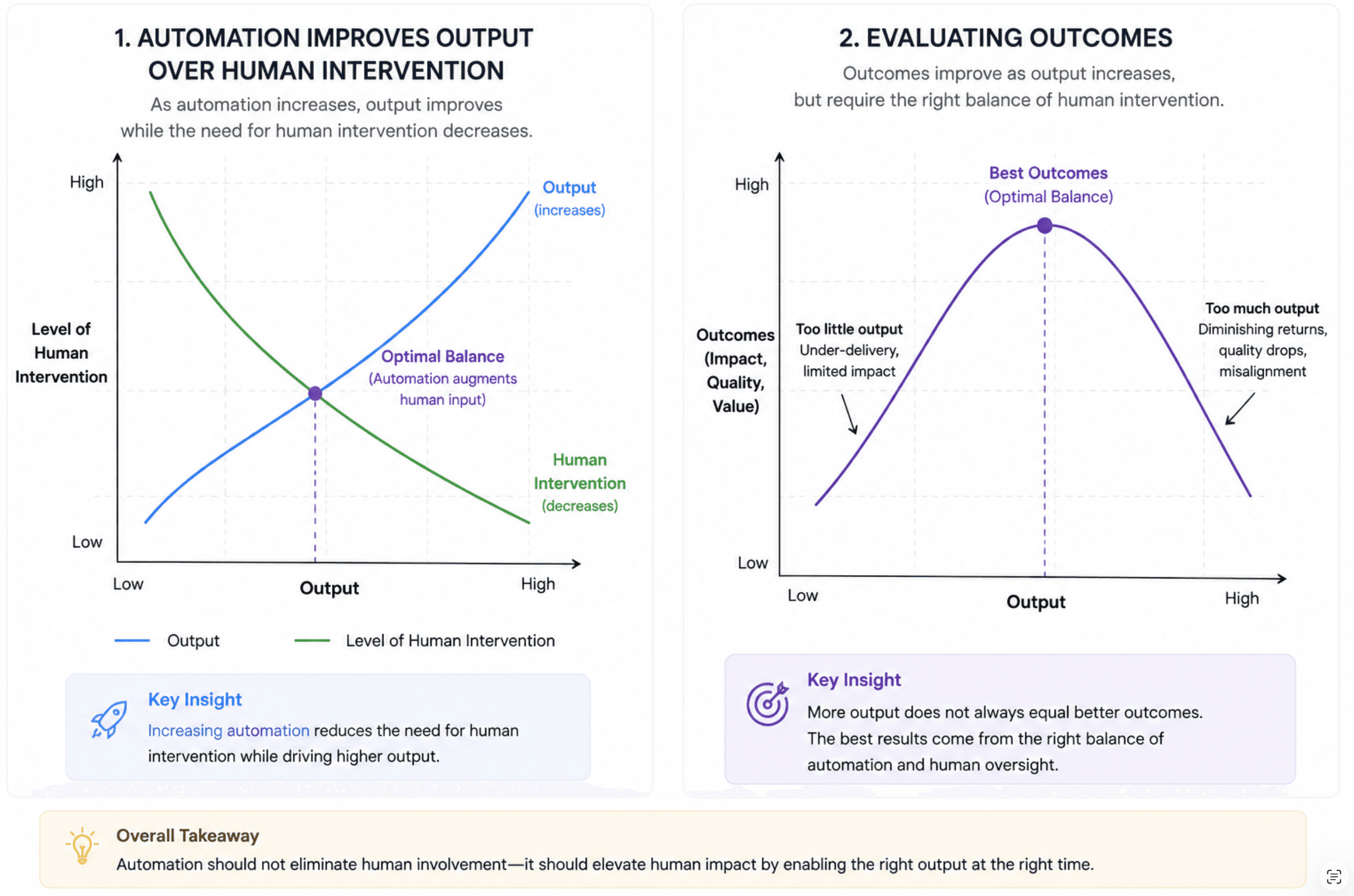 Automation Solves Output. It Doesn't Solve Outcomes.