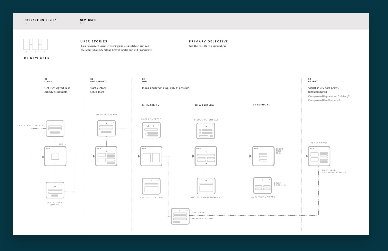 Principal user flows: research workflow mapped end-to-end